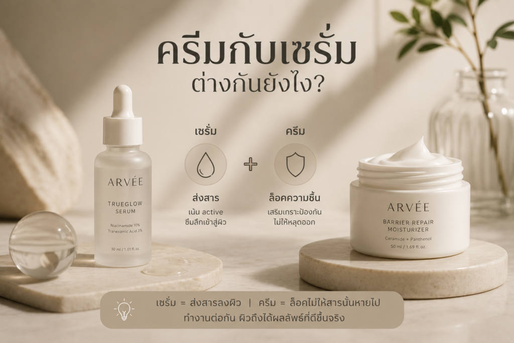 เซรั่มทำหน้าที่ส่ง active เข้าผิว ส่วนครีมช่วยล็อคความชื้นไม่ให้หลุดออกไป