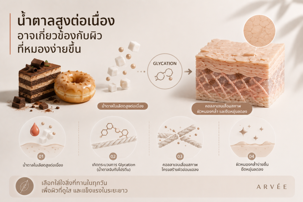 น้ำตาลสูงต่อเนื่องอาจเกี่ยวข้องกับกระบวนการ glycation ที่ทำให้ผิวหมองคล้ำและยืดหยุ่นลดลง