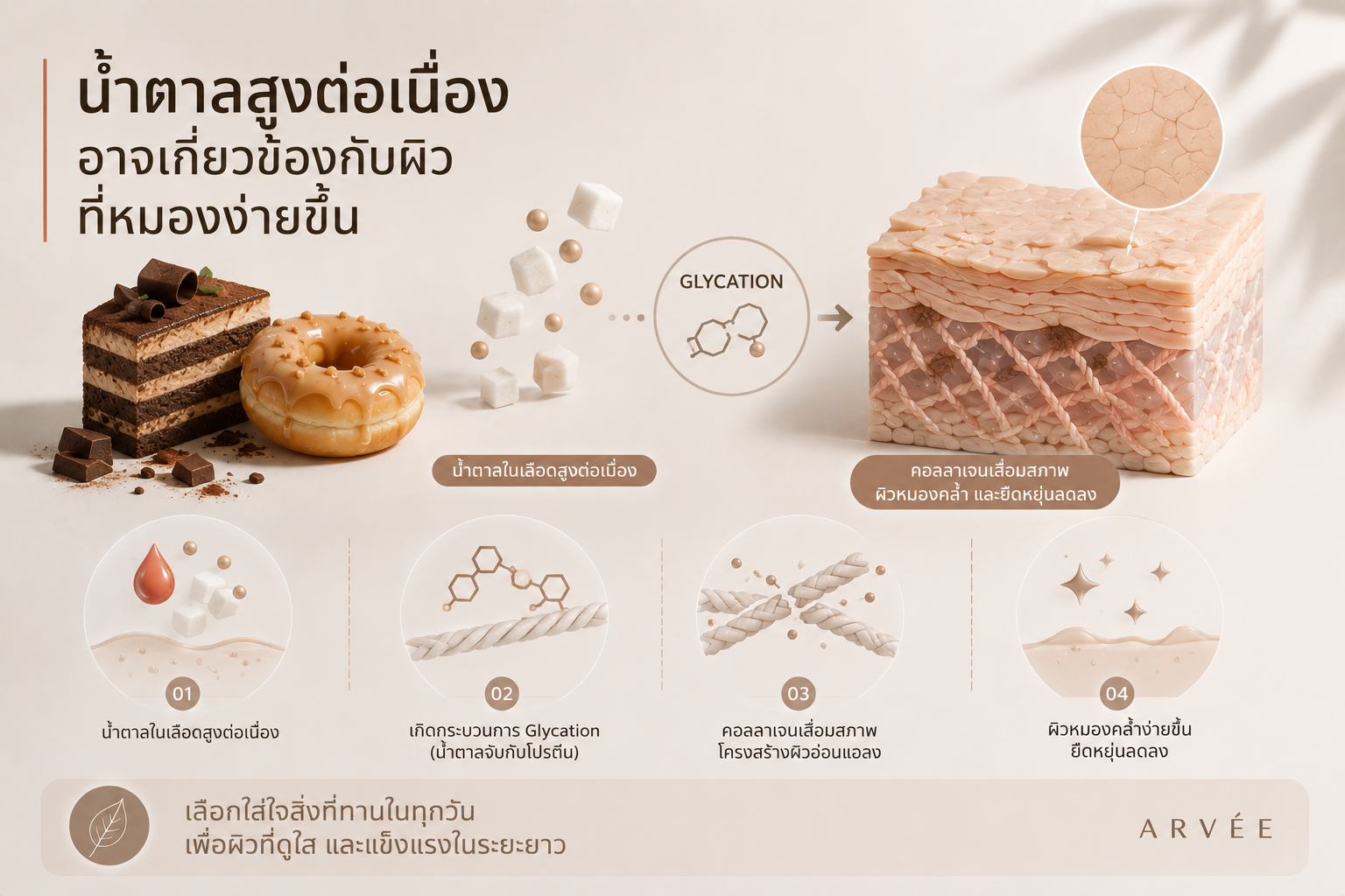 น้ำตาลสูงต่อเนื่องอาจเกี่ยวข้องกับกระบวนการ glycation ที่ทำให้ผิวหมองคล้ำและยืดหยุ่นลดลง