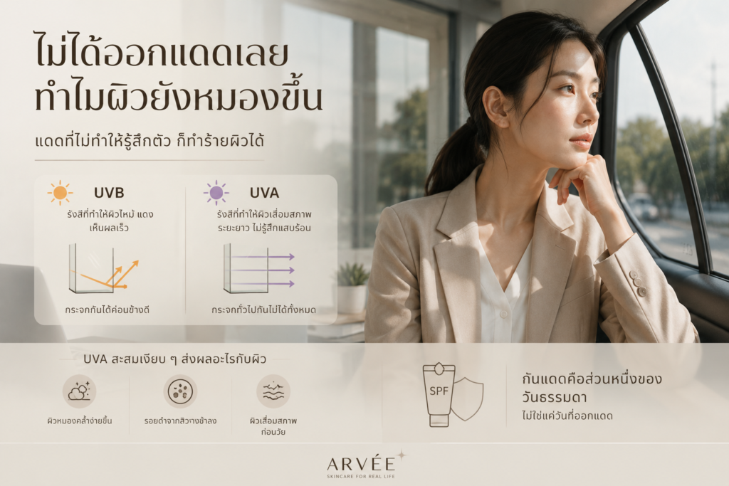 UVA (รังสีที่ทำให้ผิวเสื่อมระยะยาว) ทะลุกระจกรถและกระจกหน้าต่างทั่วไปได้ในระดับหนึ่ง แม้ไม่ได้ออกแดดตรงๆ